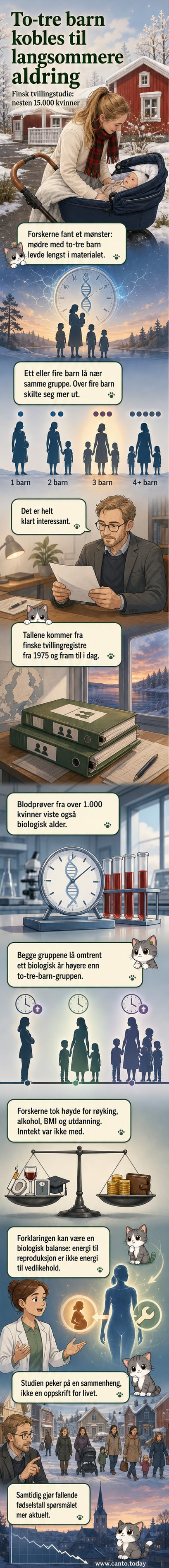 Illustrasjon av en kvinne i ulike aldrer med barn i bakgrunnen, symboliserende for livssyklus og biologisk aldring i forhold til antall barn.