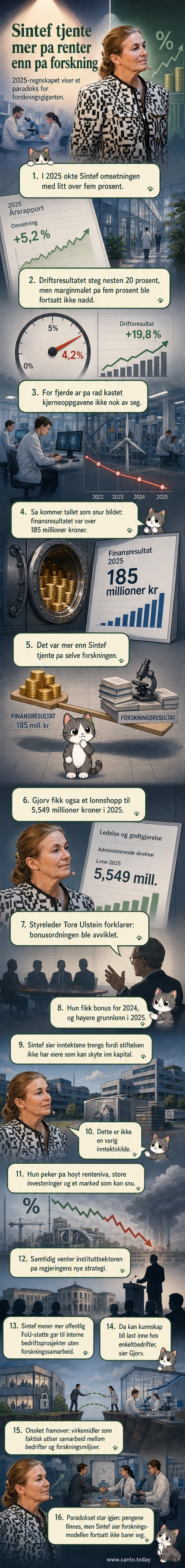 Illustrasjon av et kontorlandskap der en del av bygningen er merket 'forskning' og en annen 'finans', med piler som viser mer penger flytende til finans-siden.