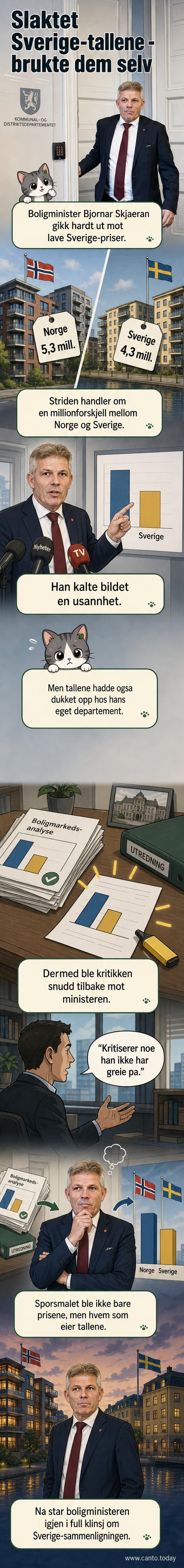 Illustrasjon av boligminister Bjørnar Skjæran stående foran grafer som viser boligpriser i Norge og Sverige, med en tankeboble som viser motstridende tall.