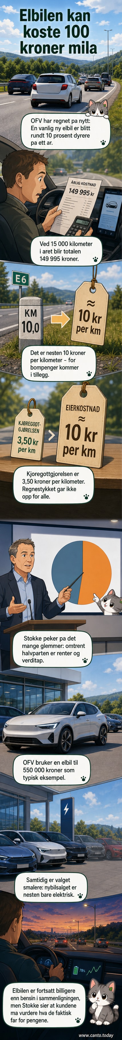 Illustrasjon av en elbil på vei, med tekst som viser at kostnaden er 10 kroner per kilometer eller 1000 kroner per time på motorveien.