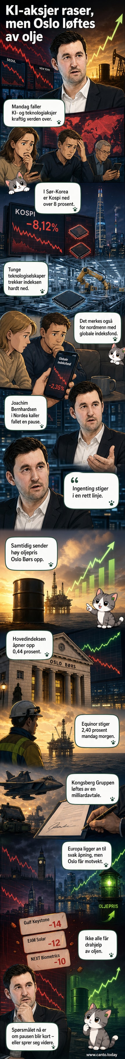 En grafisk fremstilling av motstridende børsutviklinger: KI-aksjer faller kraftig i Asia og USA, mens oljeprisen stiger og løfter Oslo Børs.