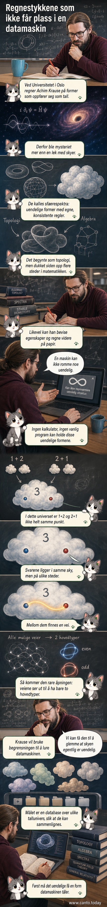 Illustrasjon av flytende skyer som representerer uendelige matematiske former, med symboler for addisjon og forbindelser mellom dem.