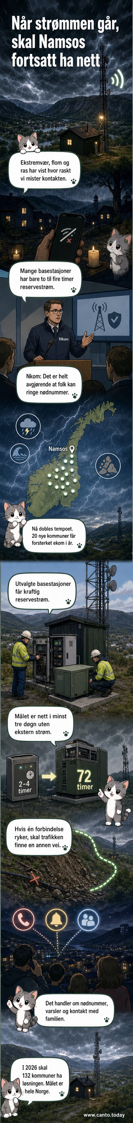 Illustrasjon av en mobilbasestasjon med reservebatteri og fiberkabel i stormvær, med tekst om 72 timers nettkontinuitet.