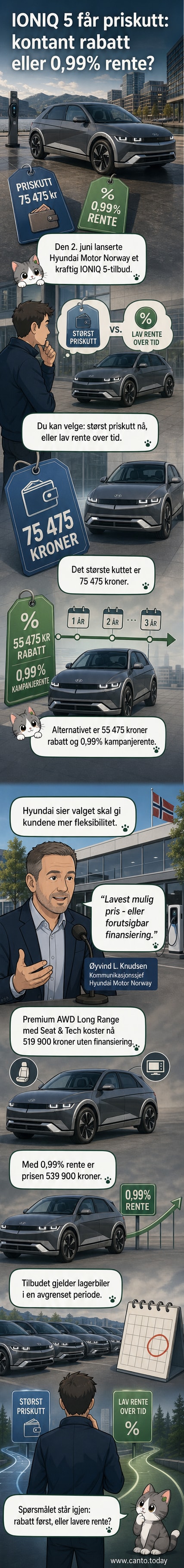 Illustrasjon av Hyundai IONIQ 5 med tekst om 75 000 kroner i priskutt og 0,99 % rente