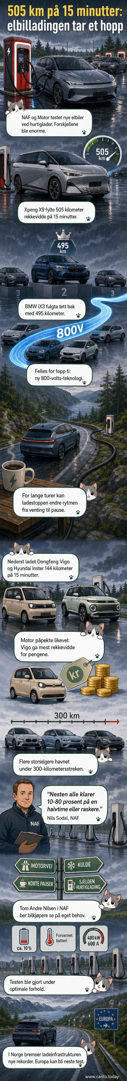 En Xpeng X9 elbil koblet til en hurtiglader, med grafisk visning av 505 km rekkevidde på 15 minutter.