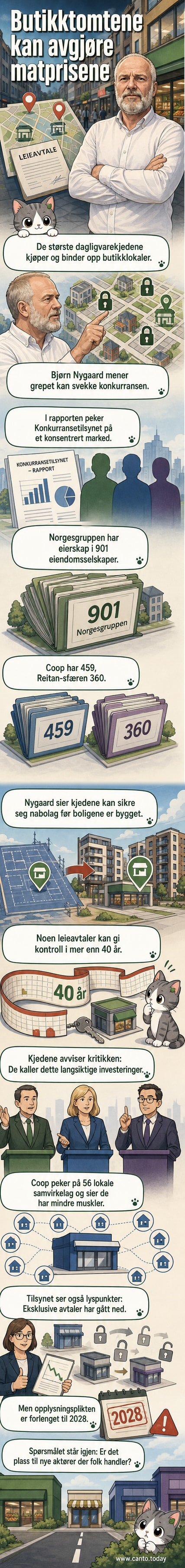 Illustrasjon av en bydel der flere butikker har skilt med logoer for Kiwi, Rema og Coop, mens en ny spiller prøver å finne et ledig lokale.