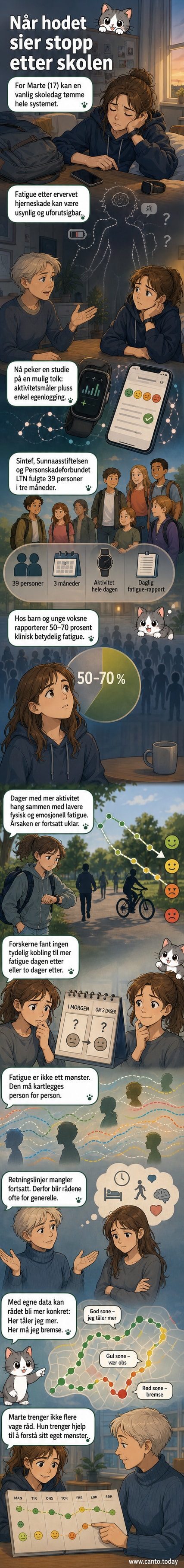 Illustrasjon av en ung person som sitter hjemme og ser trøtt ut etter skoletid, med en aktivitetsmåler på håndleddet og en dataskjerm som viser grafiske mønstre over aktivitet og fatigue.