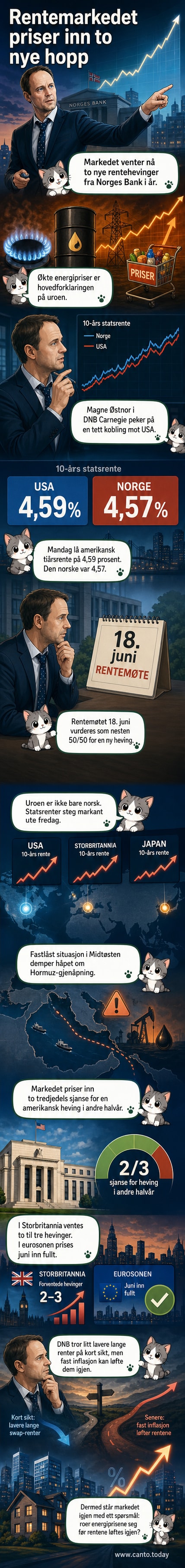 Graf som viser stigende rentekurver for Norge, USA og Storbritannia i 2026, med markering for ventede rentehevinger fra Norges Bank.