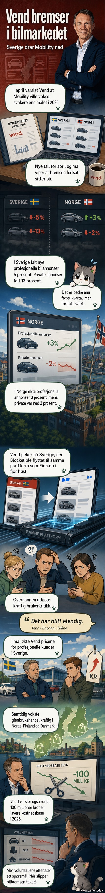 Grafisk fremstilling av fallende bilannonsevolum i Sverige og stabil vekst i andre markeder for Vend Marketplaces.