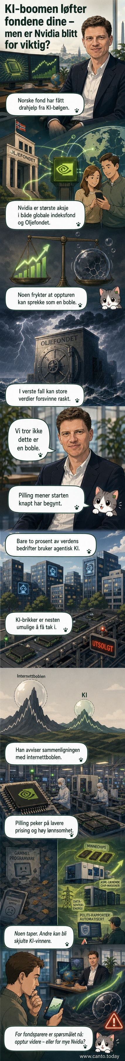 Illustrasjon av en graf som stiger kraftig, med Nvidia-logo og Oljefondet i bakgrunnen, symboliserer kraftig vekst i KI-aksjer.