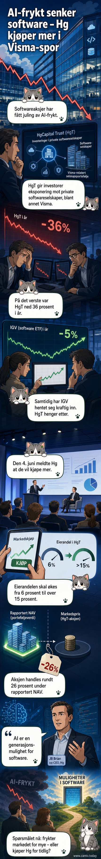 Illustrasjon av en investor som ser på en graf med stigende aksjekurver, mens AI-symboler og software-logoer svever i bakgrunnen.