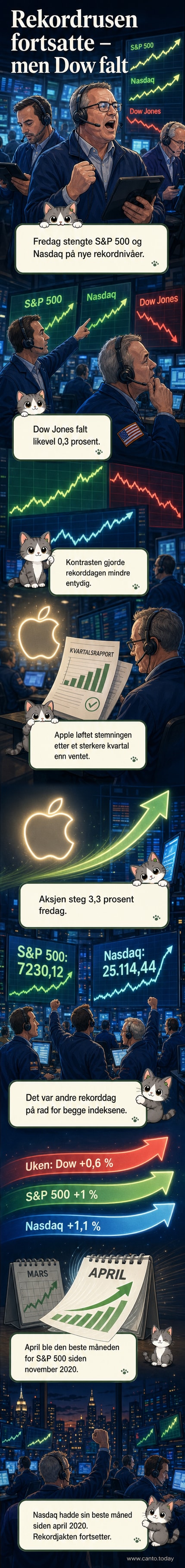 Graf som viser stigende linje for S&P 500 og Nasdaq med nytt rekordnivå, mens Dow Jones viser liten nedgang. Apple-logo i bakgrunnen.