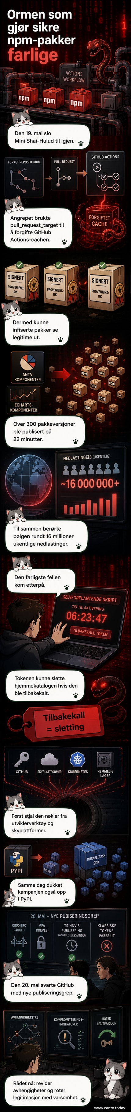 Illustrasjon av en kodebasert orm som kryper gjennom GitHub Actions og infiserer npm-pakker, med advarselsskilt og slettemarkører over utviklermaskiner.