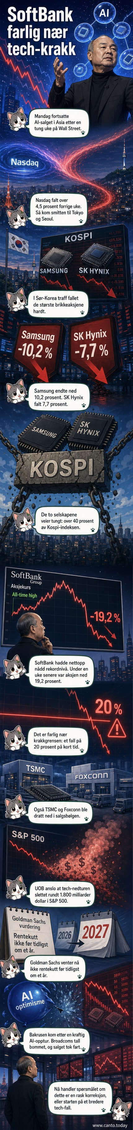 Illustrasjon av fallende graf for tech-aksjer i Asia med fokus på SoftBank, Samsung og SK Hynix, bakgrunnen viser Tokyo-børsen og Seoul.