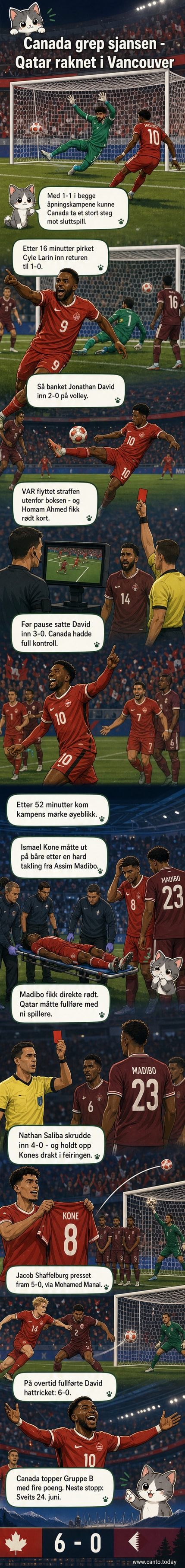 Fotballkamp der canadiske spillere feirer et mål mot Qatar under VM 2026, med dommer som viser rødt kort.