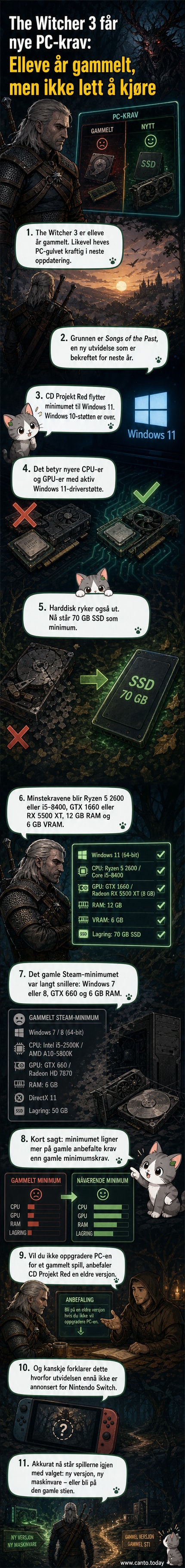 Illustrasjon av Geralt av Rivia stående foran en gammel datamaskin med en ny, lysende PC bak seg, som symboliserer oppgradering av systemkrav.