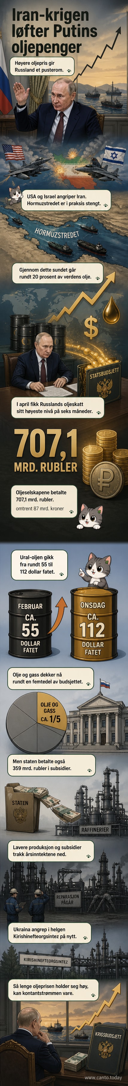 Illustrasjon av oljeraffineri med røyk og globus som viser Russland og Midtøsten, med graf som stiger mot høyre.