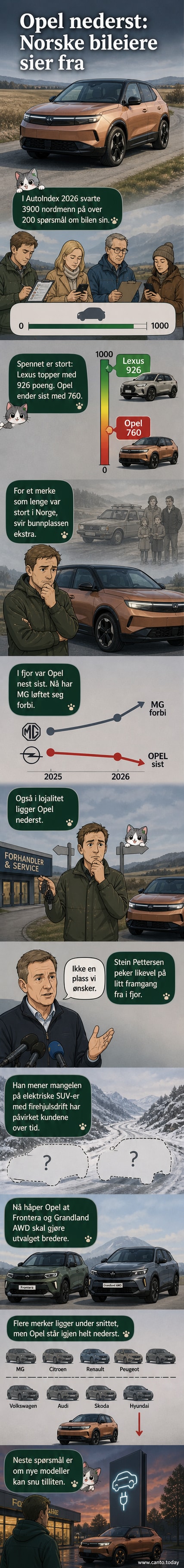 Illustrasjon av en Opel-bil med nedadgående pil og lav tilfredshetsscore i en kundetilfredshetsundersøkelse.