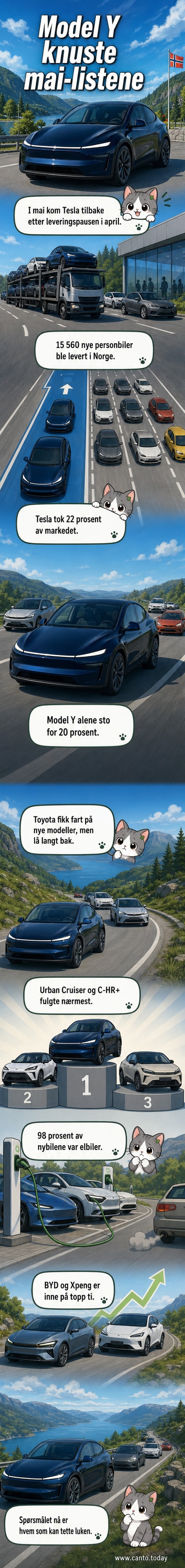 En hvit Tesla Model Y står sentralt på et bilvaskeri med utsikt til Oslofjorden i bakgrunnen. Grafiske tall viser at modellen solgte 3.126 enheter i mai, mer enn dobbelt så mange som nestemann.