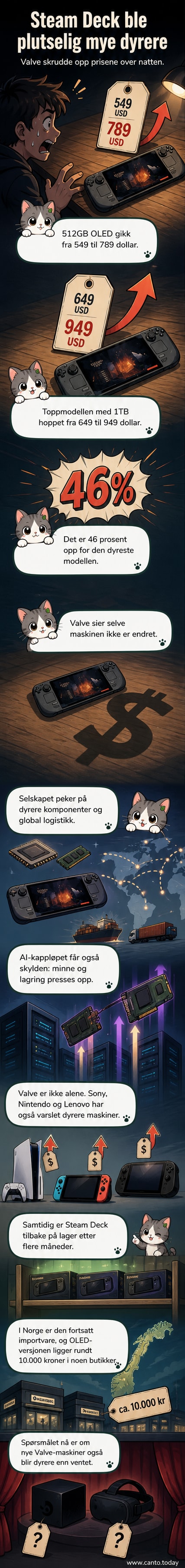 Illustrasjon av en Steam Deck med prismerket som stiger dramatisk, omgitt av symboler for AI, datasentre og globale logistikkutfordringer.