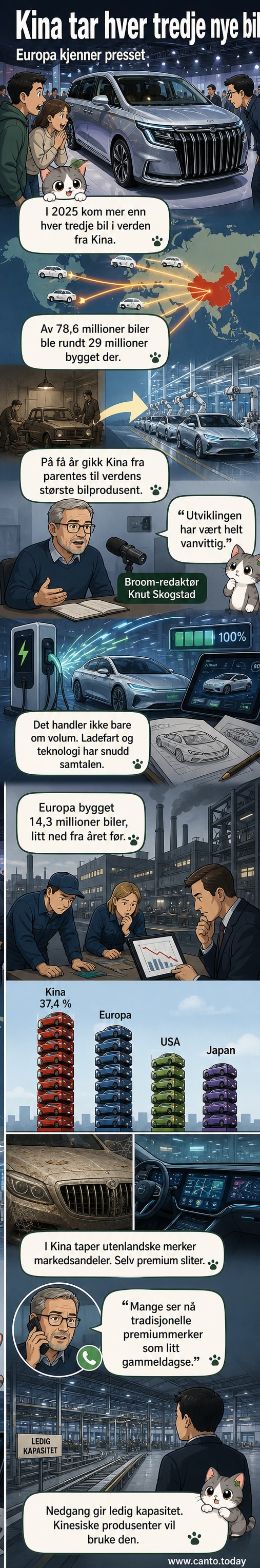 Illustrasjon av en moderne kinesisk elbil som kjører forbi en fabrikk med flagg fra ulike land, mens et stort '37,4%'-tall lyser i bakgrunnen.