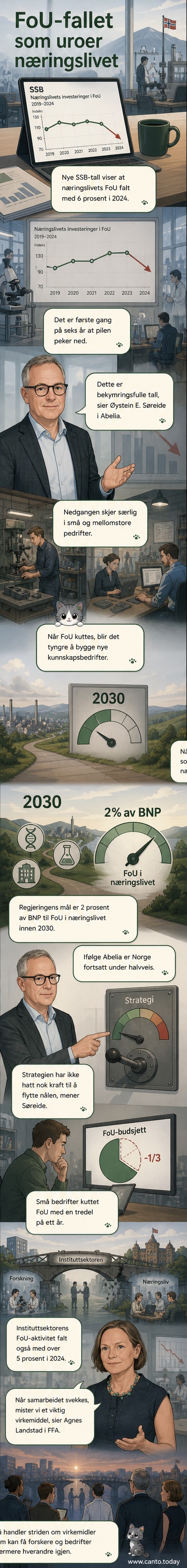 Illustrasjon av en nedadgående graf med et fall i FoU-investeringer, omgitt av små bedrifter og forskningsinstitutter som trekker seg fra samarbeid.