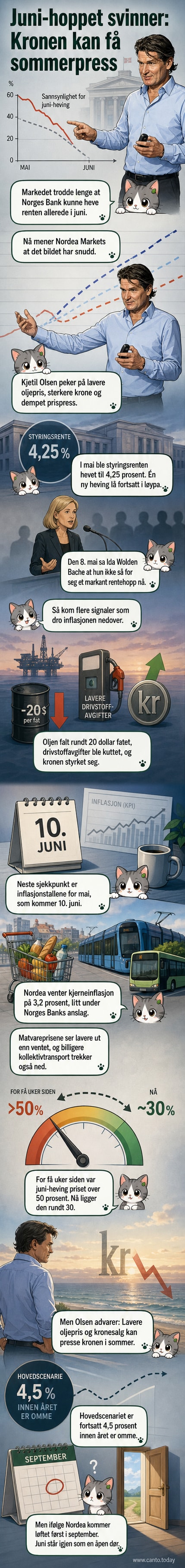 Illustrasjon av en krone som faller i verdi, med graf som viser fallende oljepris og stabil rentekurve.