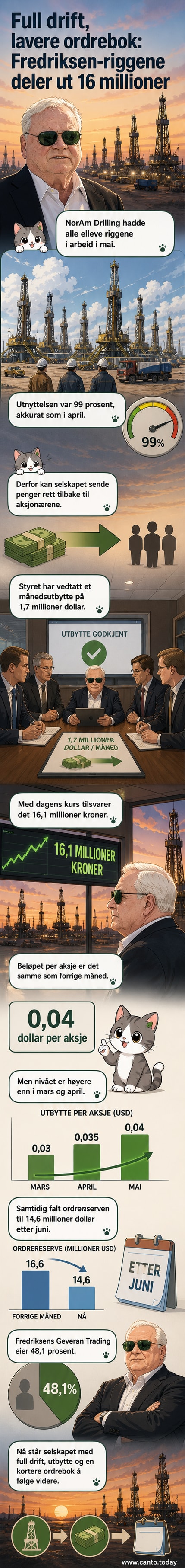 Illustrasjon av en borerigg i ørkenlandskap med tekst om utbytte og høy utnyttelse i mai.