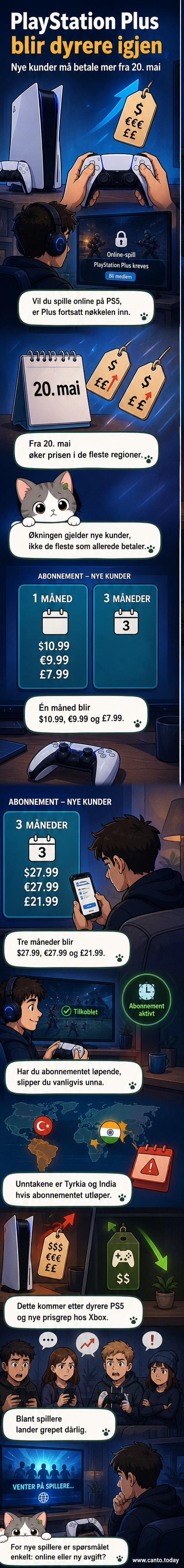 PlayStation-logo med prissticker som viser økning fra 9,99 til 10,99 euro for PlayStation Plus-abonnement.