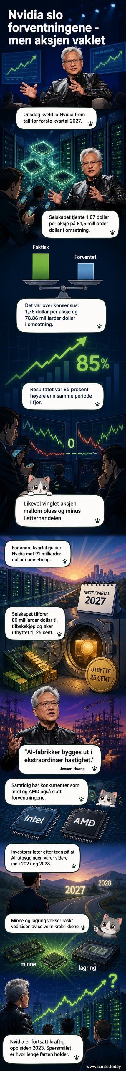 Illustrasjon av Jensen Huang som presenterer tall på en stor skjerm med graf som viser kraftig vekst i omsetning og aksjekurs for Nvidia.