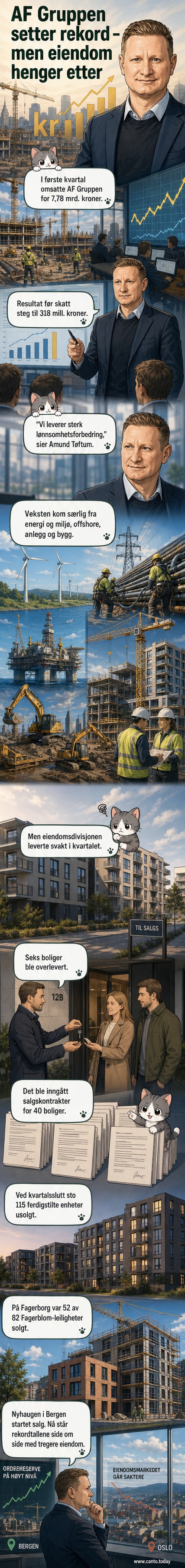 Illustrasjon av AF Gruppens hovedkontor med grønne piler som viser vekst i energisektoren og røde piler som viser tilbakegang i boligsalget.