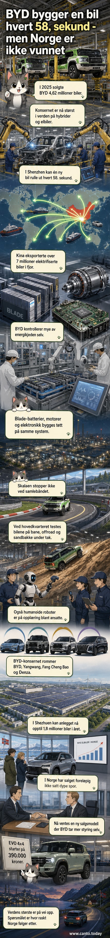 En moderne bilfabrikk hvor roboter monterer en elektrisk SUV på en produksjonslinje, med BYD-logo synlig i bakgrunnen.