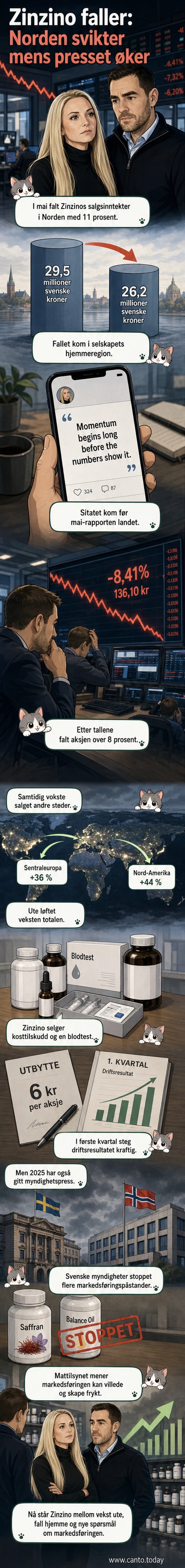 Illustrasjon av en nedadgående aksjekurskurve med Zinzino-logo og blodprøverør i bakgrunnen