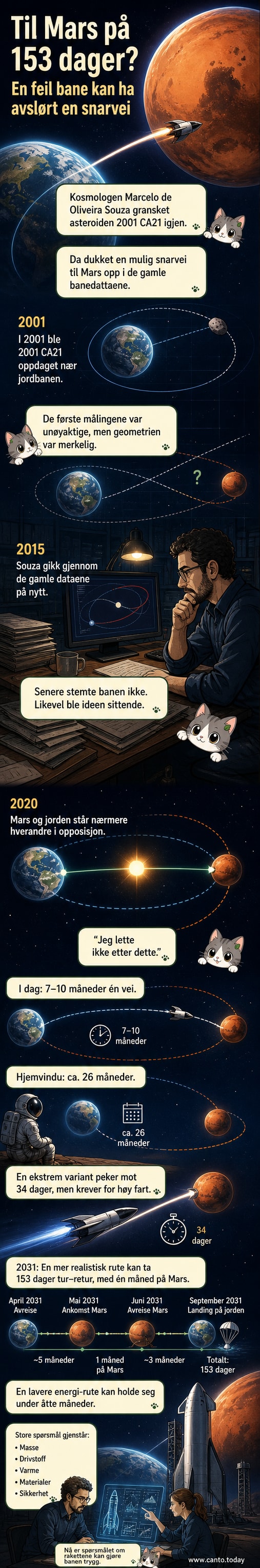 Illustrasjon av en romsonde som følger en kort, buet bane fra jorden til Mars, med solen i bakgrunnen og en liten asteroide markert som 2001 CA21.