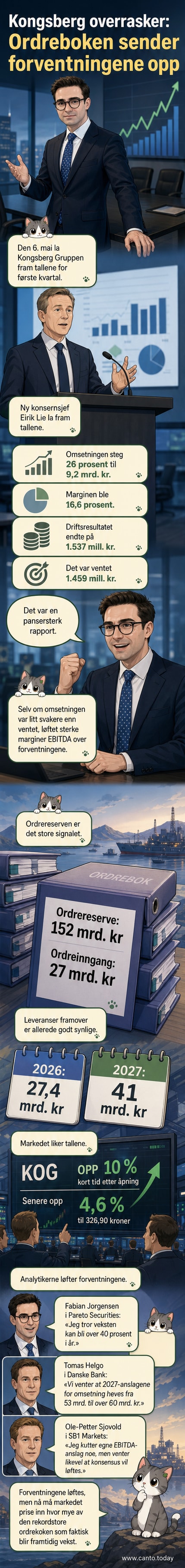 Grafisk fremstilling av Kongsberg Gruppen sin kvartalsrapport med høy ordrereserve, sterk driftsmargin og aksjekursstigning.