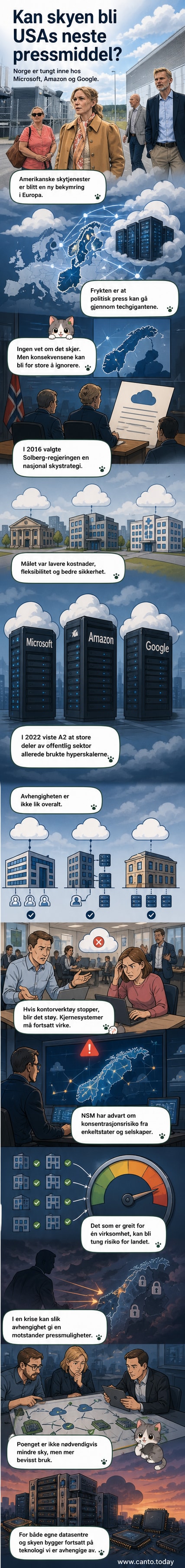 Illustrasjon av en sky som bærer data, med amerikanske flagg og digitale nøkler, mens en norsk bygningskontur står i bakgrunnen.