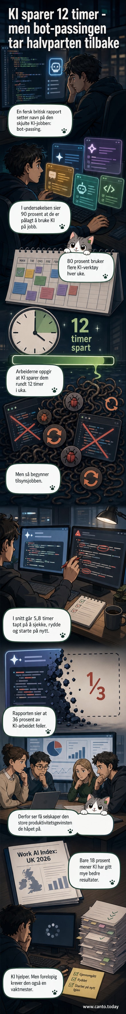 Illustrasjon av en ansatt som sitter foran skjermen med flere KI-roboter som genererer feil kode og dokumenter, mens klokken tikker bortover.