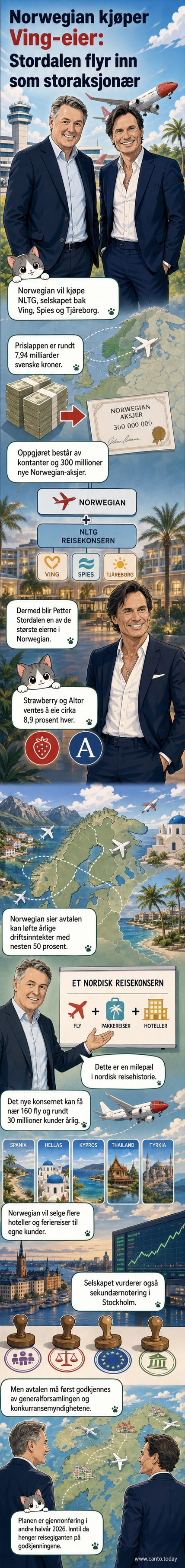 Illustrasjon av et Norwegian-fly over en strand med logoer for Ving og NLTG, som viser sammenslåingen av flyselskap og reisebyrå.