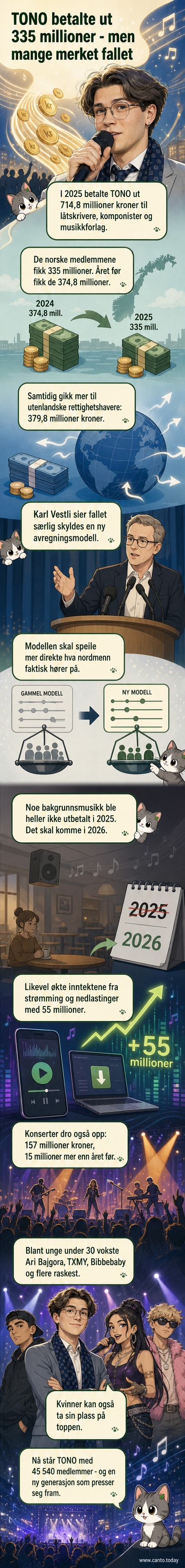 Illustrasjon av en ung kvinne som spiller gitar på en scene, med noter og penger som flyter ut fra instrumentet, symboliserer musikkinnovasjon og rettighetsutbetalinger fra Tono.