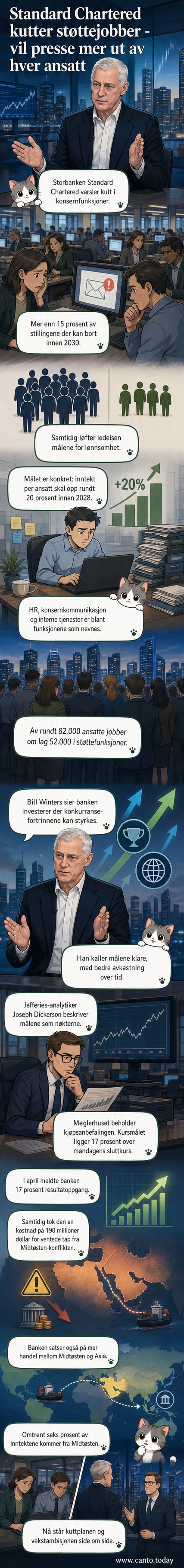 Illustrasjon av en storbank med nedprioriterte kontorer og en graf som viser stigende produktivitet og synkende ansatte.