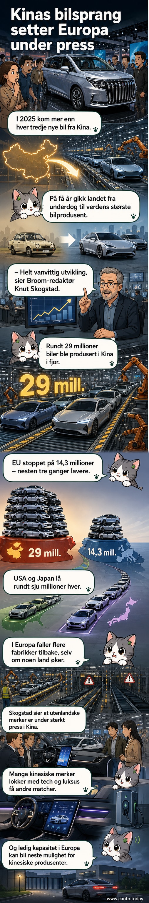 Illustrasjon av en moderne kinesisk elbil som kjører forbi en rekke europeiske bilfabrikker i bakgrunnen, med grafiske tall som viser Kinas dominerende markedsandel i bilproduksjon.