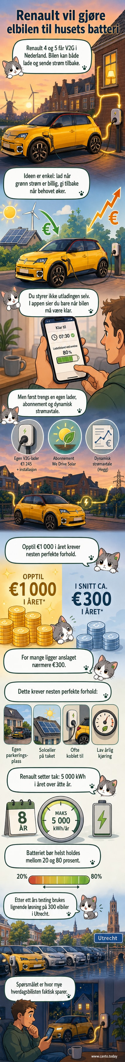 Illustrasjon av en Renault 4 og 5 som kobles til hjemmeladeren og leverer strøm til huset, med grafisk fremstilling av energistrøm mellom bil og bolig.