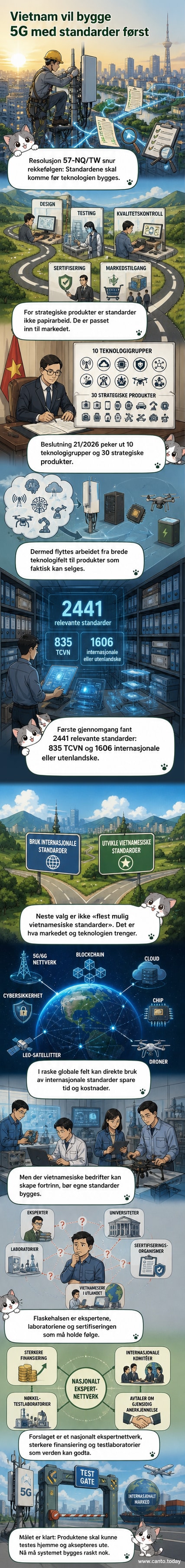 Illustrasjon av en digital bro mellom globale og nasjonale teknologistandarder, med symboler for 5G, AI og grønn energi.