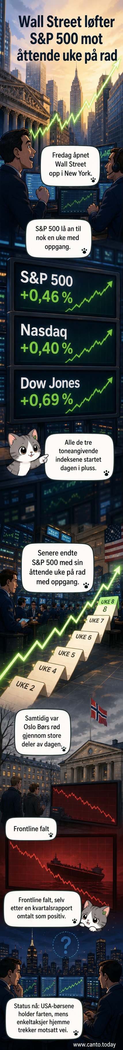 Illustrasjon av Wall Street med børsgraf som stiger, omgitt av logoer for S&P 500, Nasdaq og norske selskaper som Frontline og Dof.