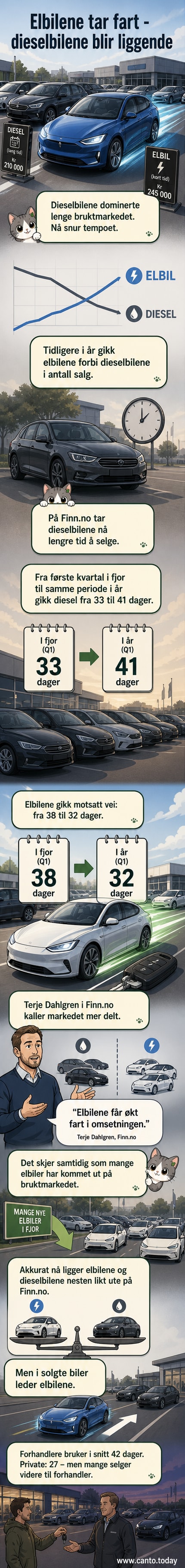 To biler står side om side: en nyere elbil og en eldre dieselbil, med en digital prisjusteringsskilt som viser raskere salg for elbilen.