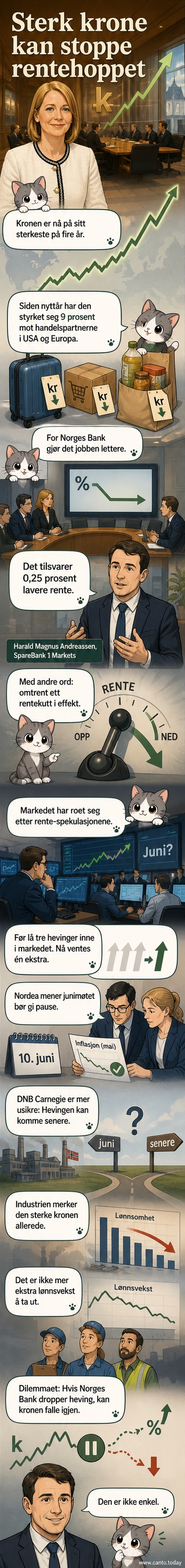 Illustrasjon av en sterk norsk krone som presser ned en graf med rentekurven, med Norges Bank i bakgrunnen