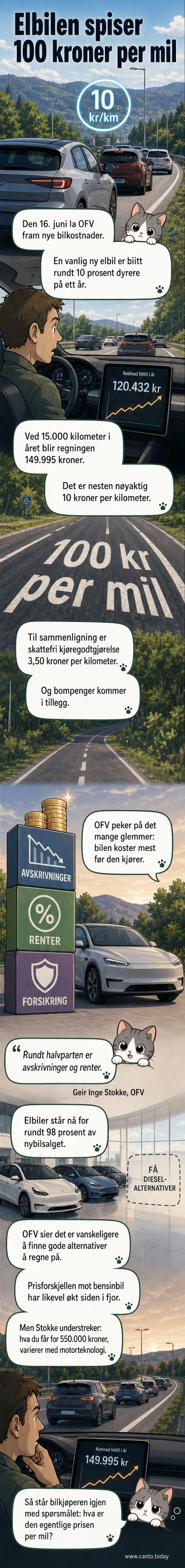 Illustrasjon av en elbil med tekstbubbler som viser kostnader: 10 kroner per kilometer, 150 000 kroner i året, bompenger, forsikring, renter og verditap.