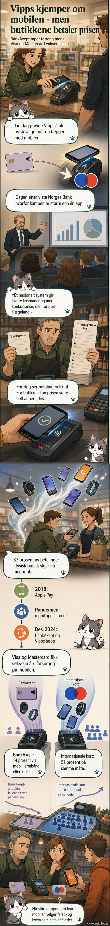 Illustrasjon av en mobiltelefon som betaler med BankAxept og internasjonale betalingsløsninger, med grafer som viser fallende andel for det norske systemet.