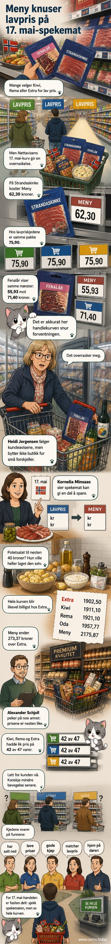 Illustrasjon av en handlekurv med spekemat, potetgull og saus, med prislapper fra Meny, Kiwi, Rema og Extra som viser sammenligning mellom butikkene.