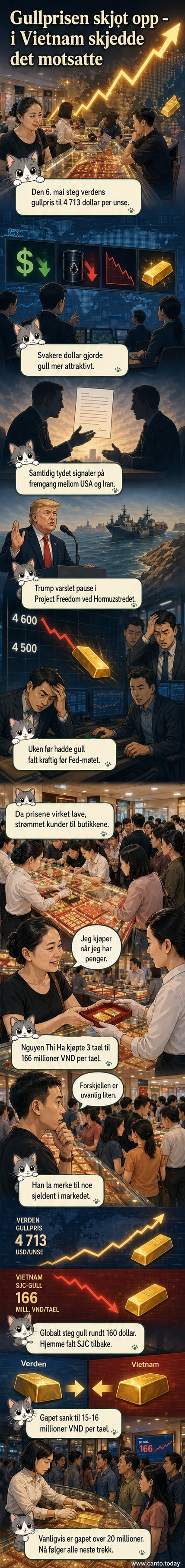 Grafikk som viser stigende globale gullpriser sammenlignet med fallende lokale priser i Vietnam den 6. mai 2026.
